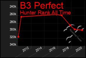 Total Graph of B3 Perfect