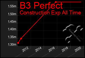 Total Graph of B3 Perfect