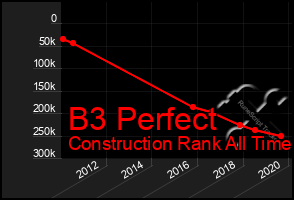 Total Graph of B3 Perfect