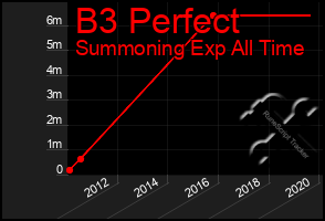 Total Graph of B3 Perfect