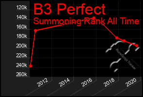 Total Graph of B3 Perfect