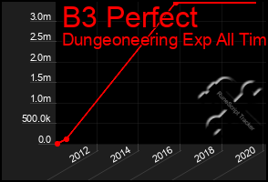 Total Graph of B3 Perfect