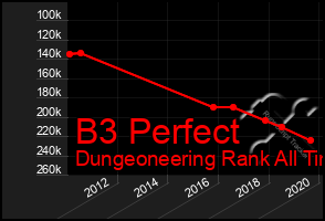 Total Graph of B3 Perfect