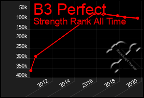 Total Graph of B3 Perfect