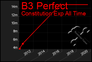 Total Graph of B3 Perfect