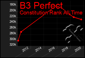 Total Graph of B3 Perfect