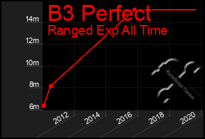 Total Graph of B3 Perfect