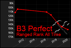 Total Graph of B3 Perfect