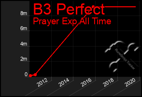 Total Graph of B3 Perfect