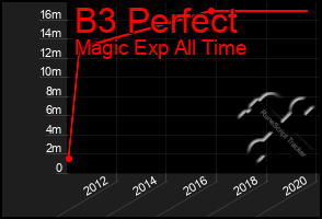 Total Graph of B3 Perfect