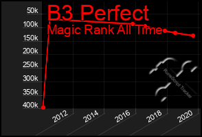 Total Graph of B3 Perfect