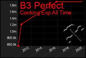 Total Graph of B3 Perfect