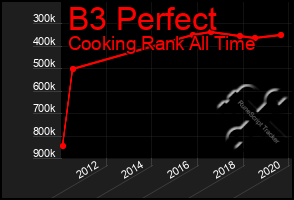 Total Graph of B3 Perfect