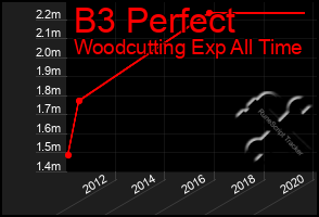 Total Graph of B3 Perfect