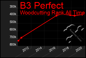 Total Graph of B3 Perfect