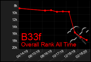 Total Graph of B33f
