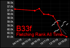 Total Graph of B33f