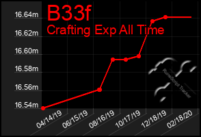 Total Graph of B33f