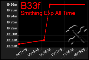 Total Graph of B33f