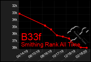 Total Graph of B33f