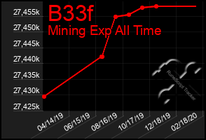 Total Graph of B33f