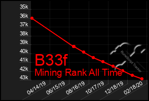 Total Graph of B33f