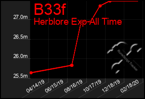Total Graph of B33f