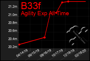 Total Graph of B33f