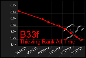 Total Graph of B33f