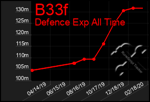 Total Graph of B33f