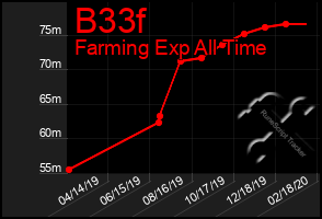 Total Graph of B33f