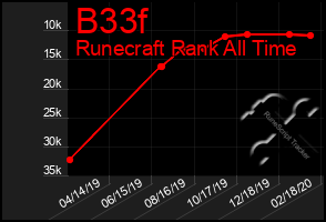Total Graph of B33f