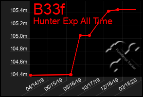 Total Graph of B33f