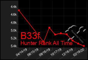Total Graph of B33f