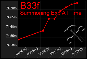 Total Graph of B33f