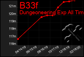 Total Graph of B33f