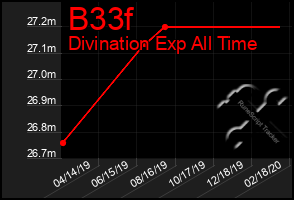 Total Graph of B33f