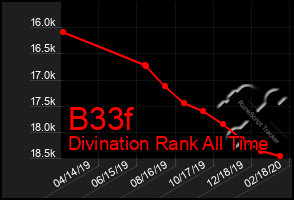 Total Graph of B33f