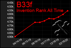 Total Graph of B33f