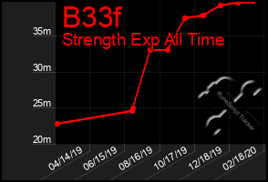 Total Graph of B33f