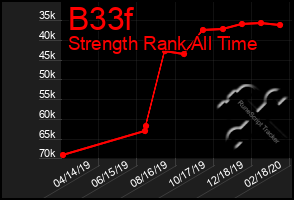 Total Graph of B33f