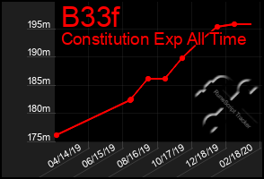 Total Graph of B33f