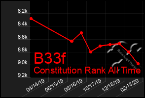 Total Graph of B33f