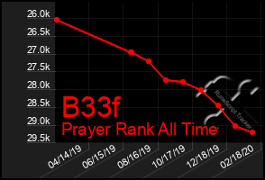Total Graph of B33f