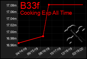 Total Graph of B33f