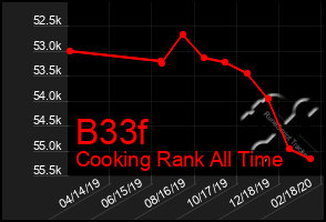 Total Graph of B33f