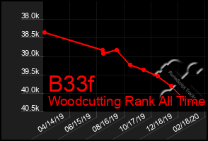 Total Graph of B33f