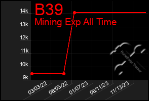 Total Graph of B39