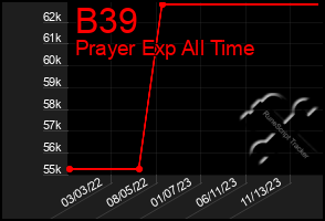 Total Graph of B39