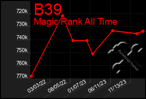 Total Graph of B39